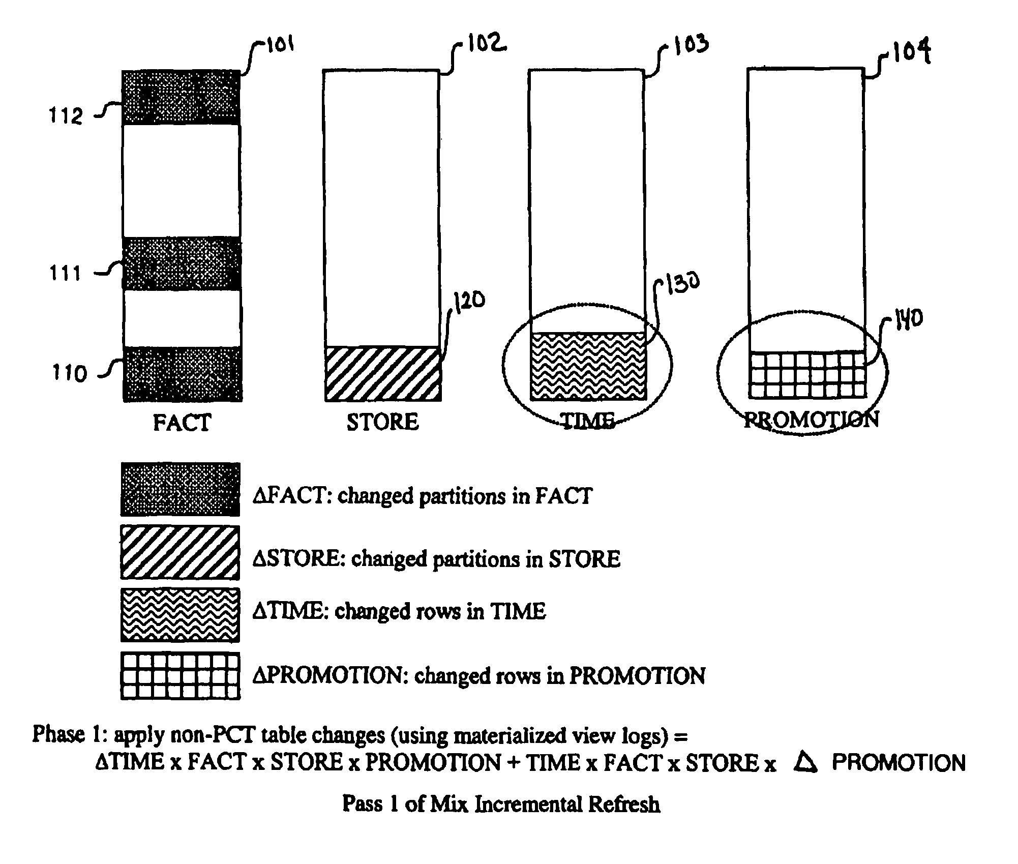 Method and mechanism of materialized view mix incremental refresh