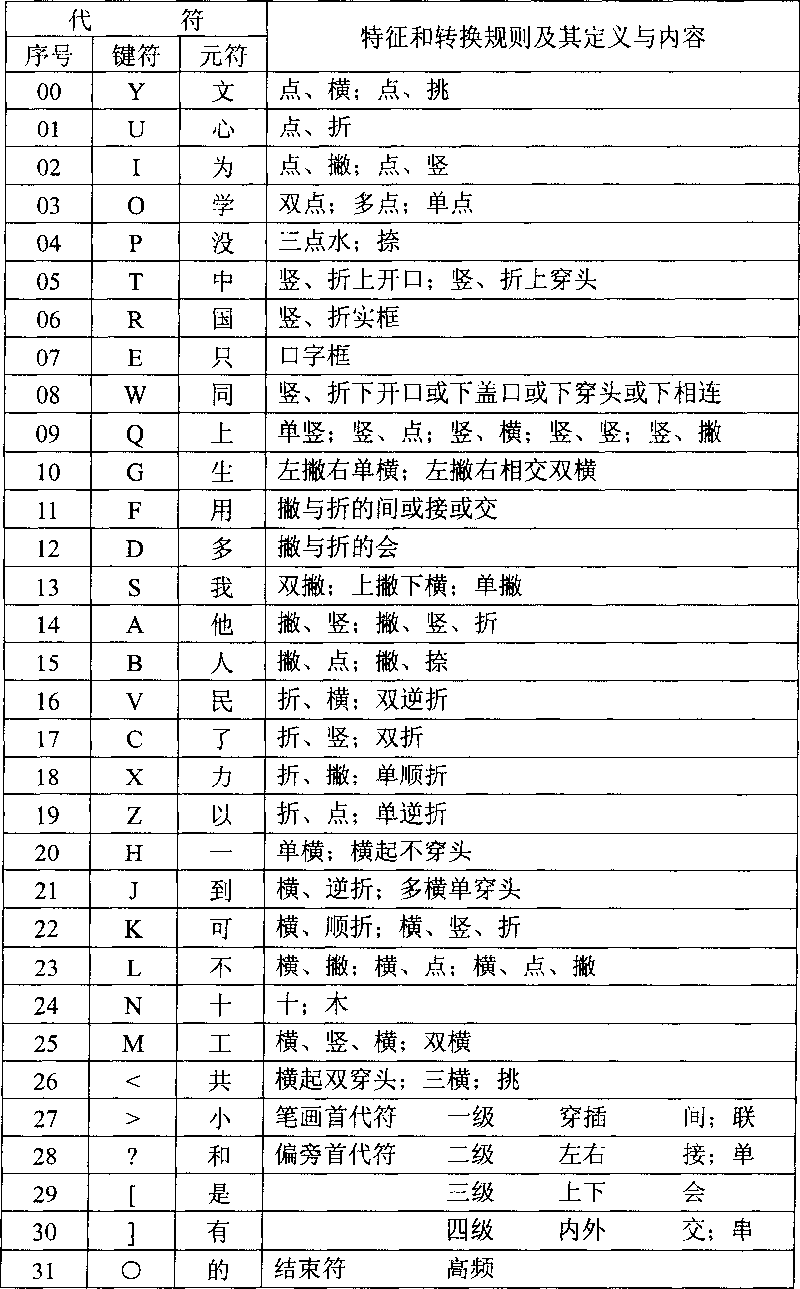 Chinese character encoding input method