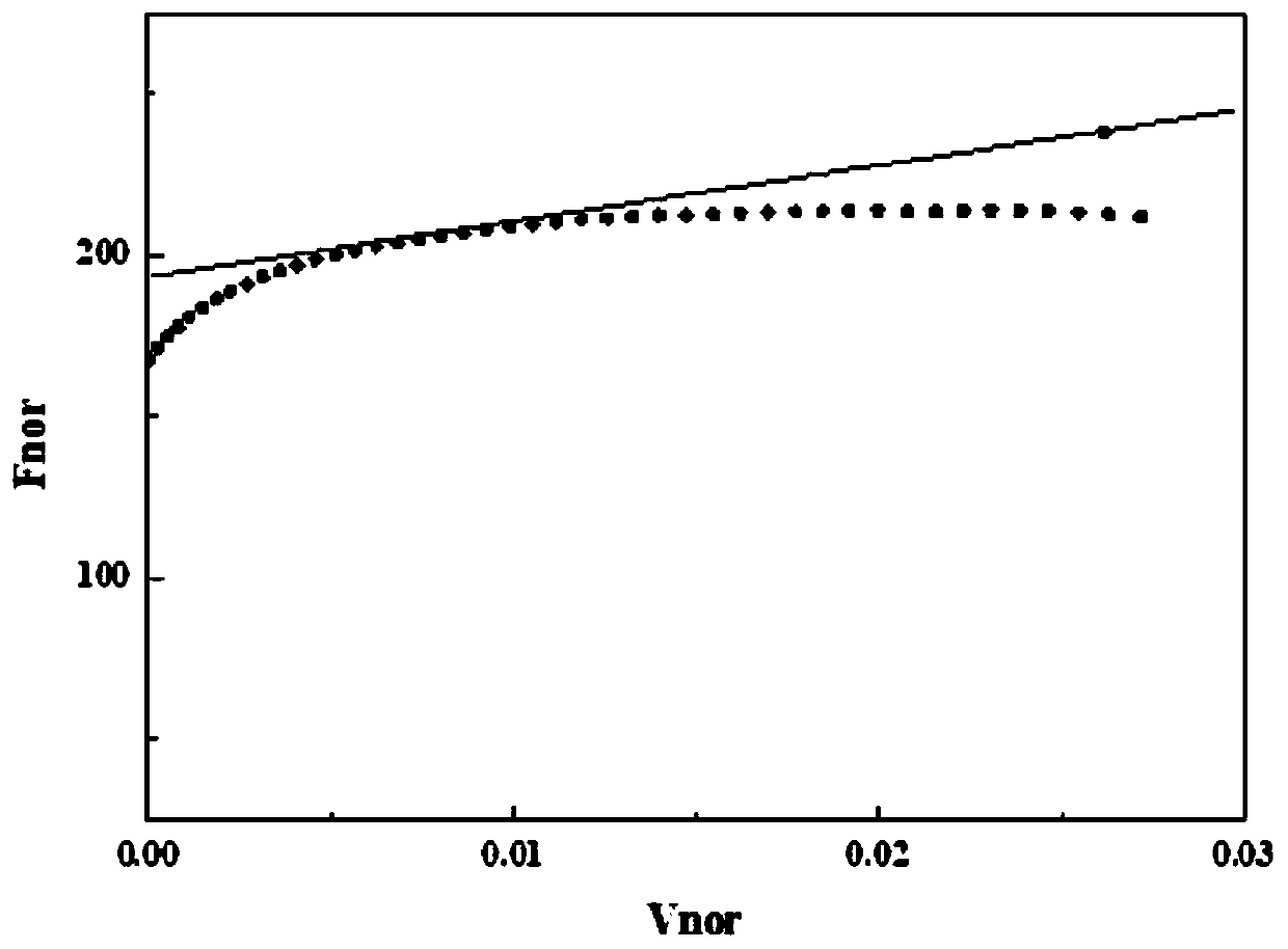 Method for measuring high-temperature fracture toughness JIC of high-toughness alloys