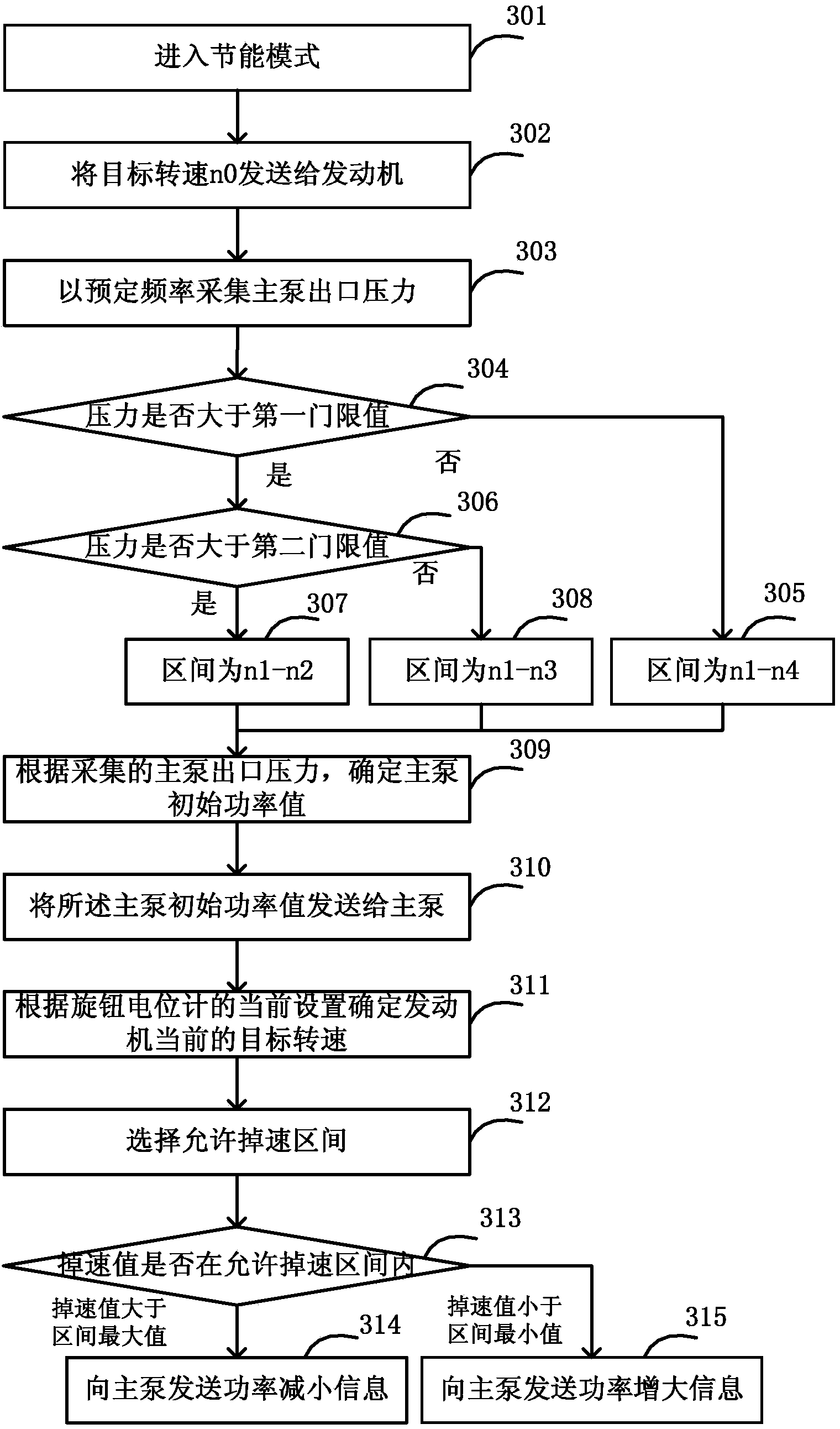 Energy-saving control method, device and system for rotary drilling rig