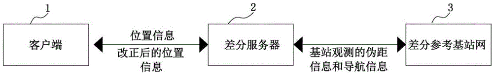 High-accuracy position correction positioning system based on cloud computing