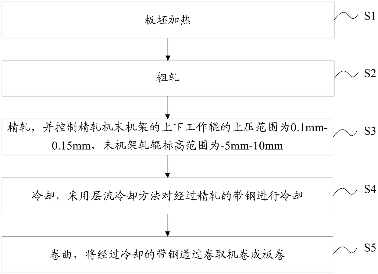 Ultrathin steel strip hot rolling process