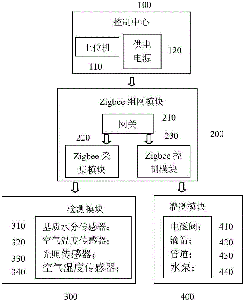 Irrigation control system suitable for greenhouse single crop