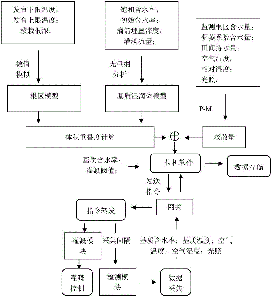 Irrigation control system suitable for greenhouse single crop