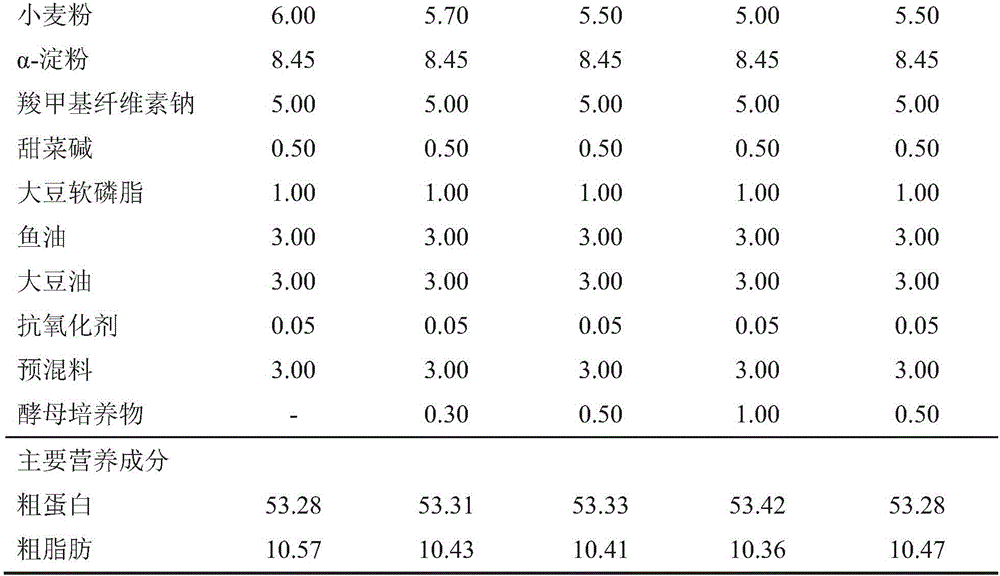 Application of yeast culture in preparation of feed for improving fish growth and improving non-specific immunity of fish