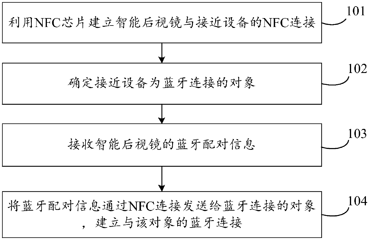 Intelligent rear-view mirror for performing Bluetooth connection based on NFC and connection method thereof