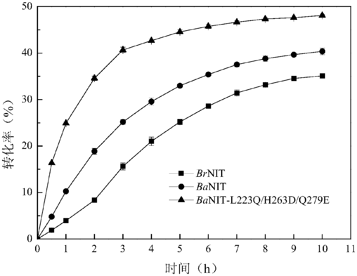 Plant nitrilase mutant, coding gene and application of plant nitrilase mutant