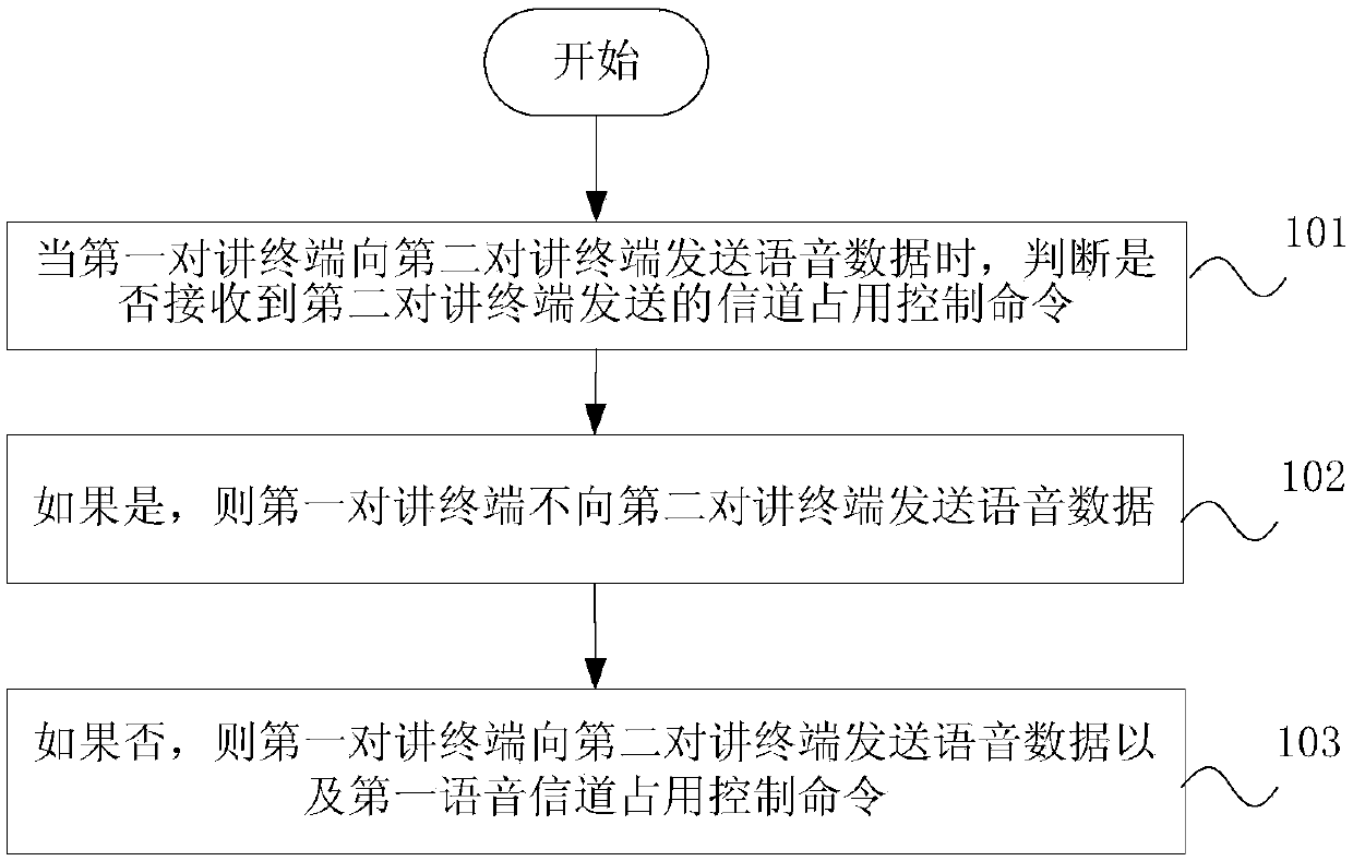 Voice talkback method, talkback terminal and communication system