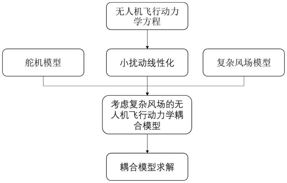 Unmanned aerial vehicle flexible flight dynamics analysis method considering complex wind field