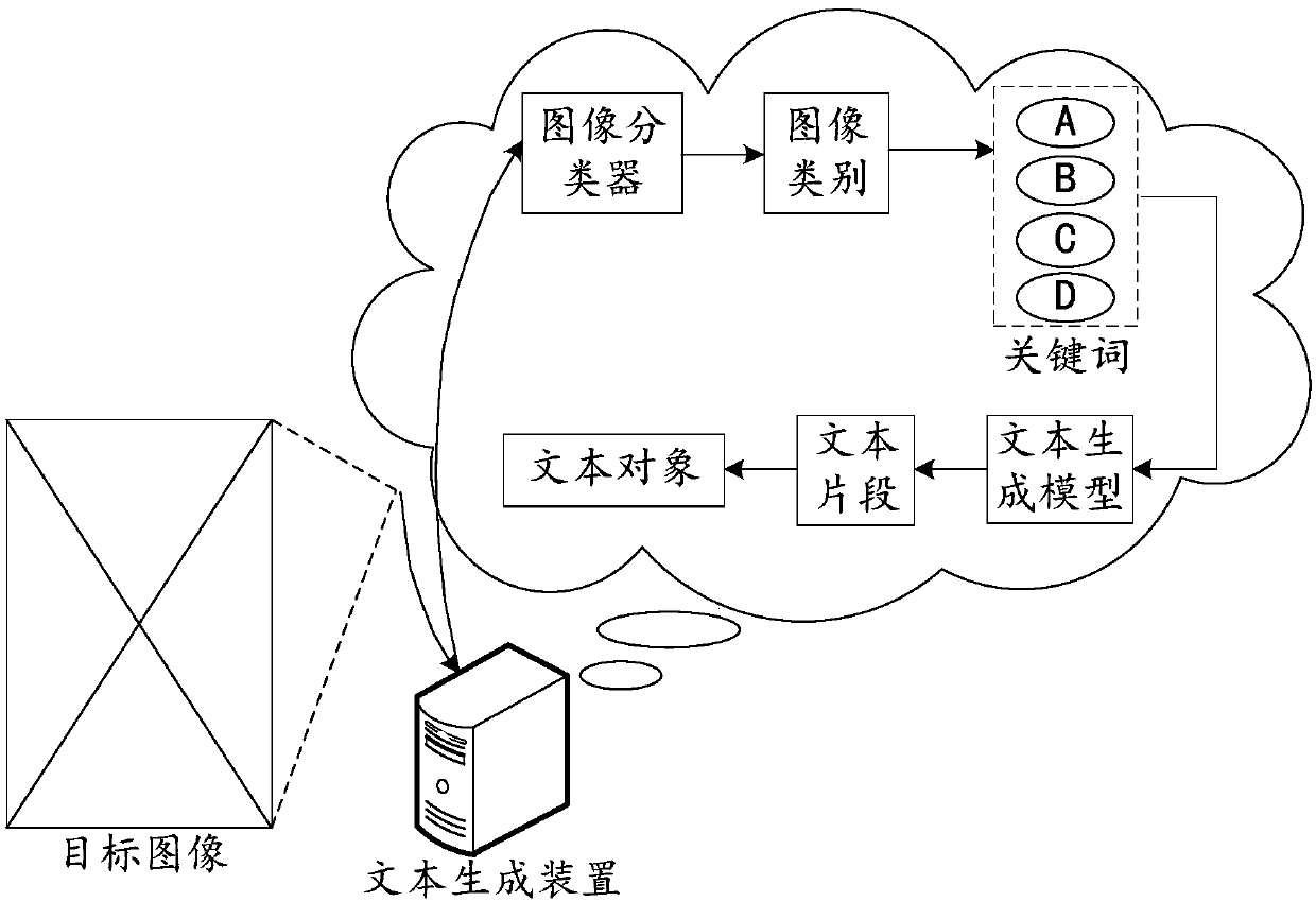 Text generation method and device and storage medium