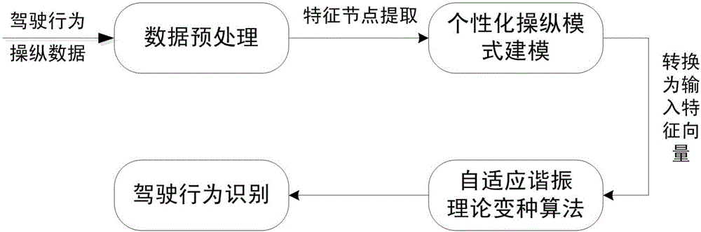 Driving behavior recognition method based on adaptive resonance theory mutation algorithm