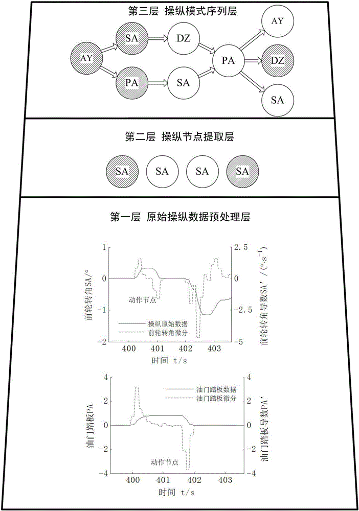 Driving behavior recognition method based on adaptive resonance theory mutation algorithm