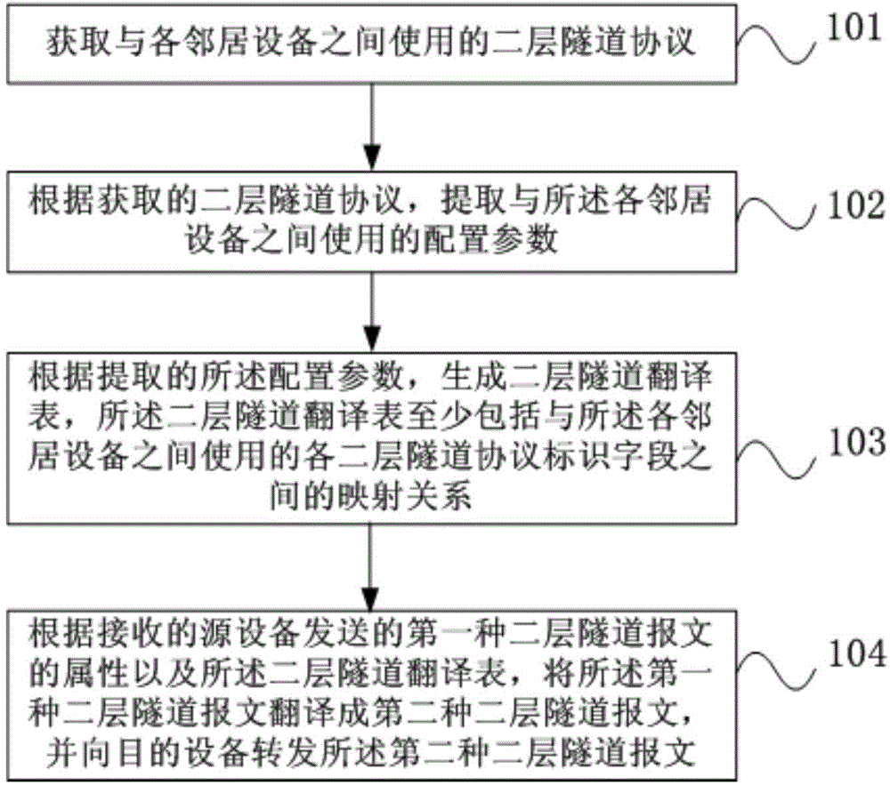 Message cross-domain forwarding method and device as well as communication device