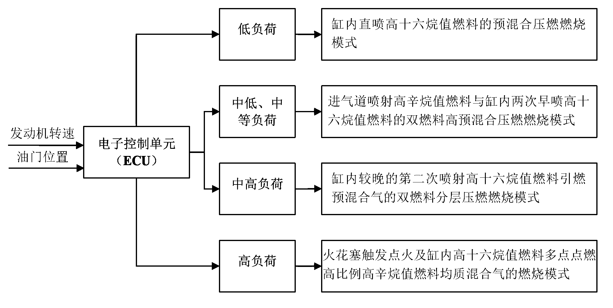 Flexible dual-fuel high pressure combustion chamber (HPCC) engine combustion and discharge control method and deivce