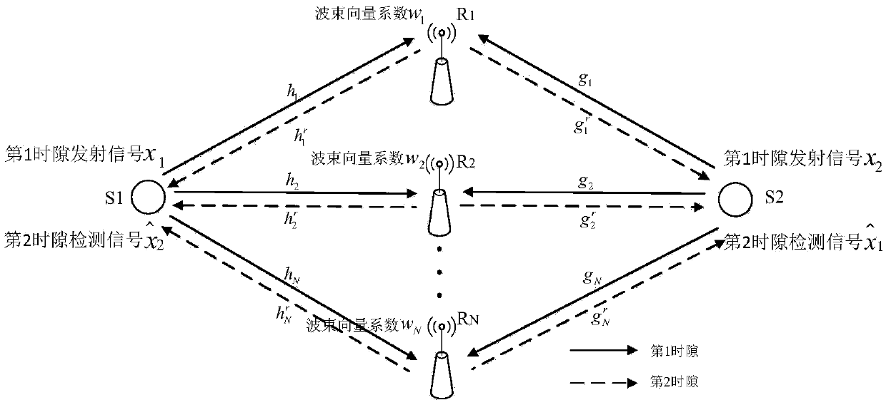 Robust wave beam molding method based on distributed bidirectional relay system