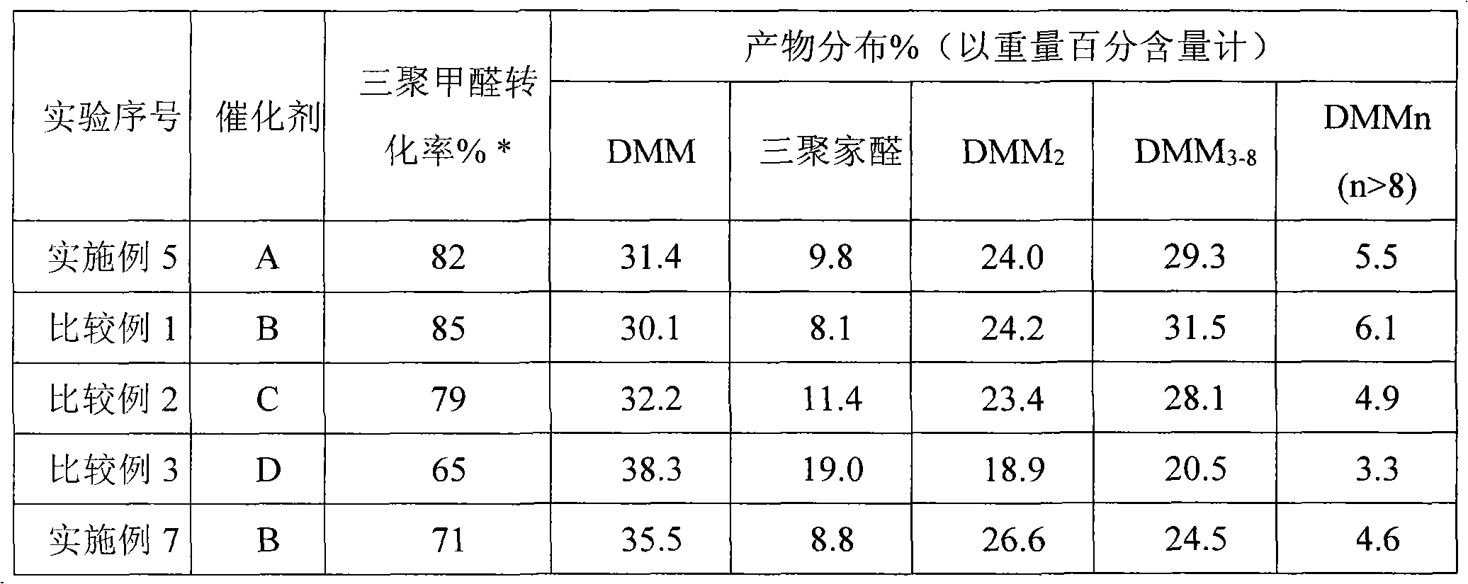 Method for preparing polyformaldehyde dimethyl ether by using loaded niobium oxide catalyst