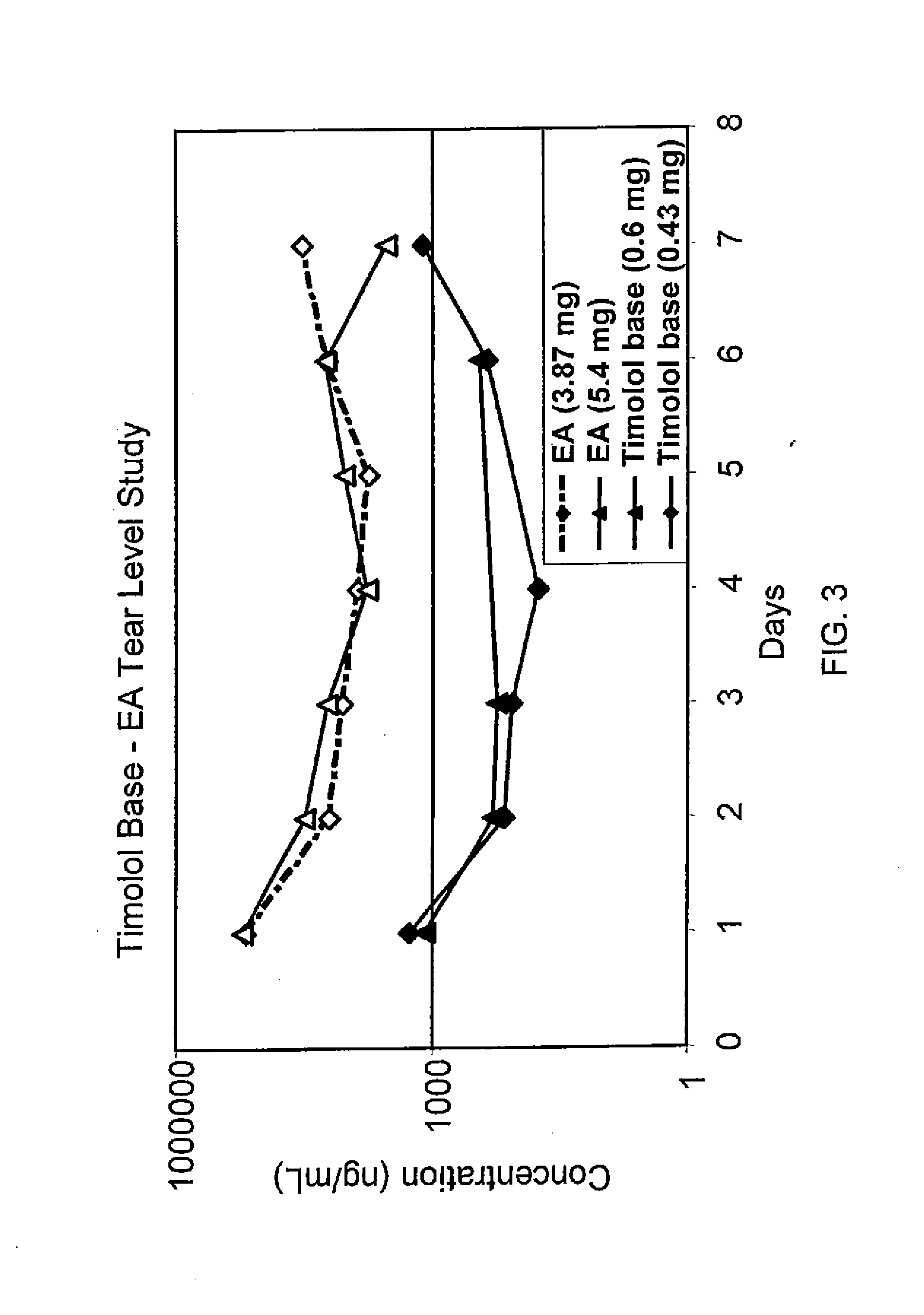 Sustained release eye drop formulations