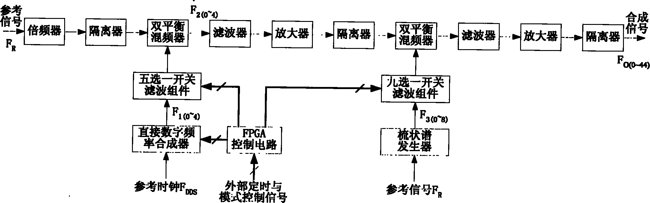 Modularized frequency synthesizing method based on direct digital and direct analogue combination