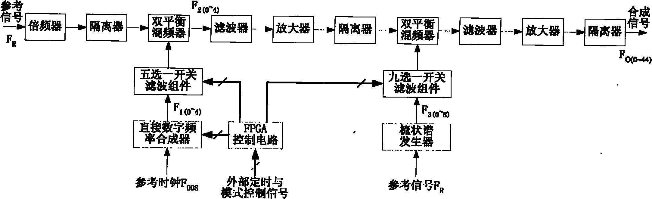 Modularized frequency synthesizing method based on direct digital and direct analogue combination