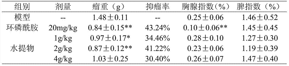 The Extraction Method and Application of the Active Components of Radix Ginseng