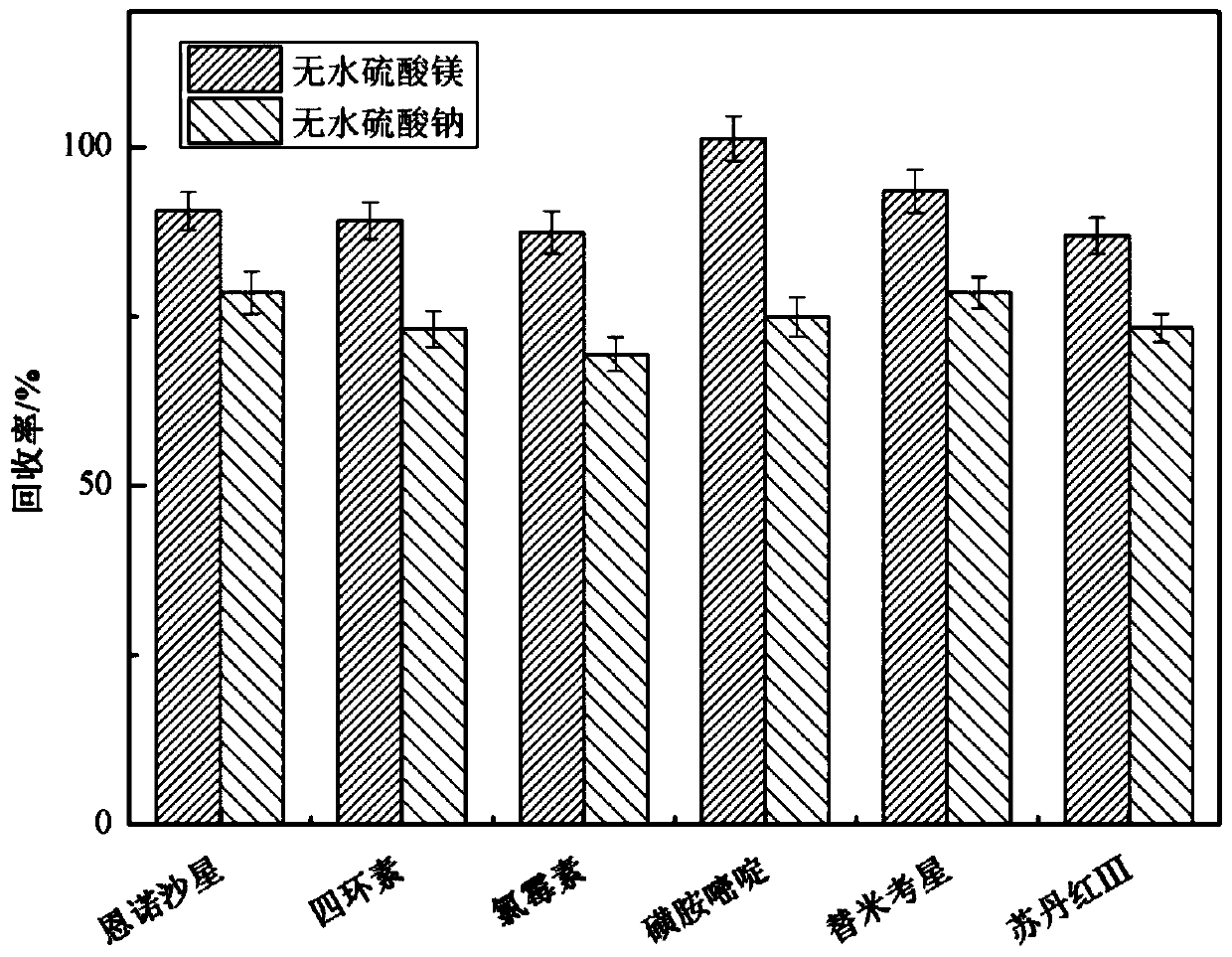 Method for simultaneously screening multiples categories of drug residues in fish by using ultra performance liquid chromatography-quadrupole rod time-of-flight mass spectrometry