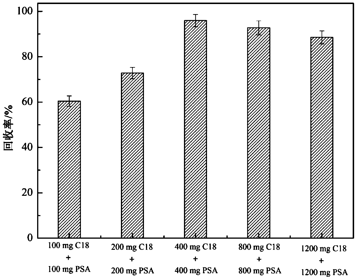 Method for simultaneously screening multiples categories of drug residues in fish by using ultra performance liquid chromatography-quadrupole rod time-of-flight mass spectrometry