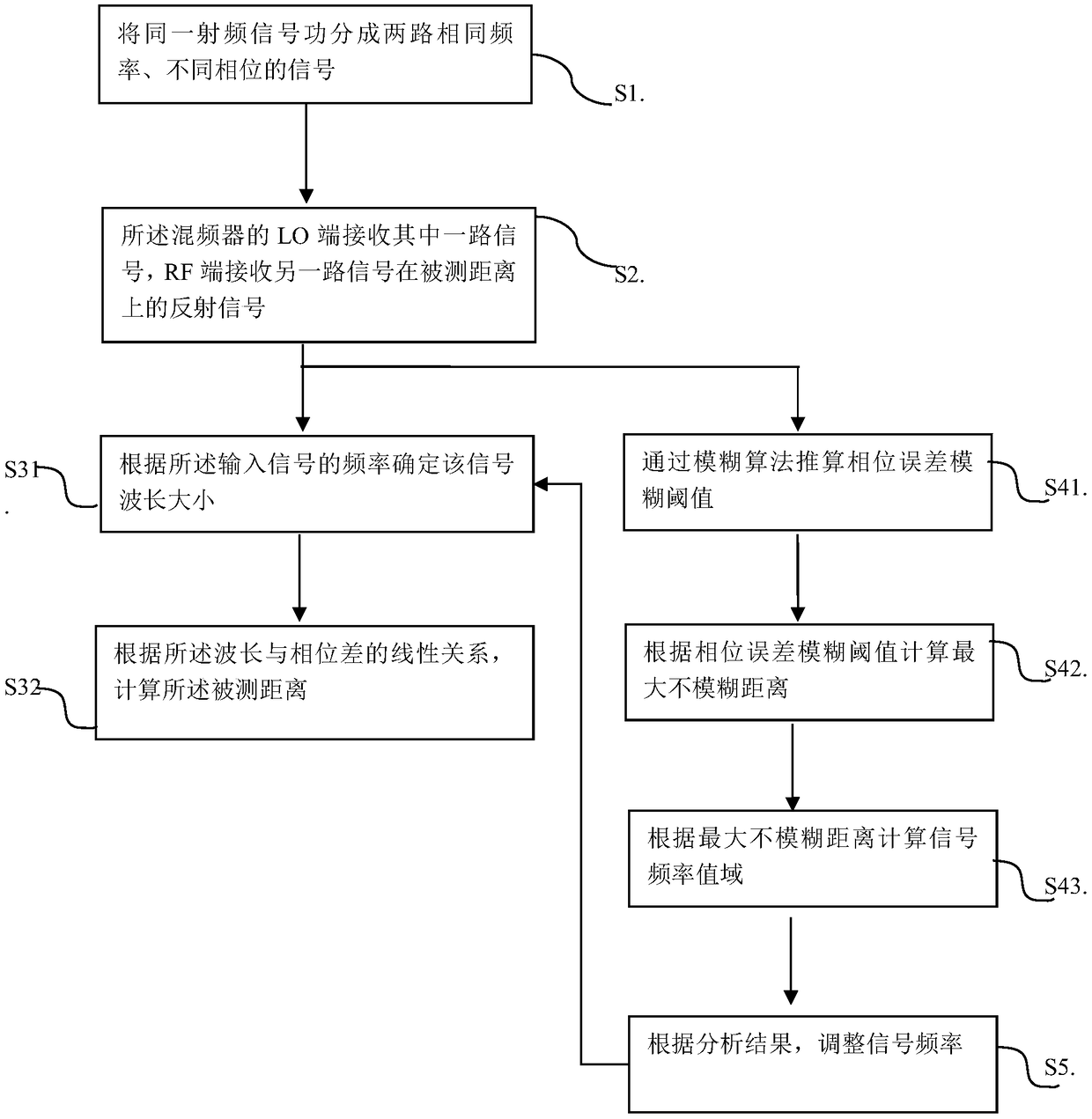 Distance measuring method, device and system thereof