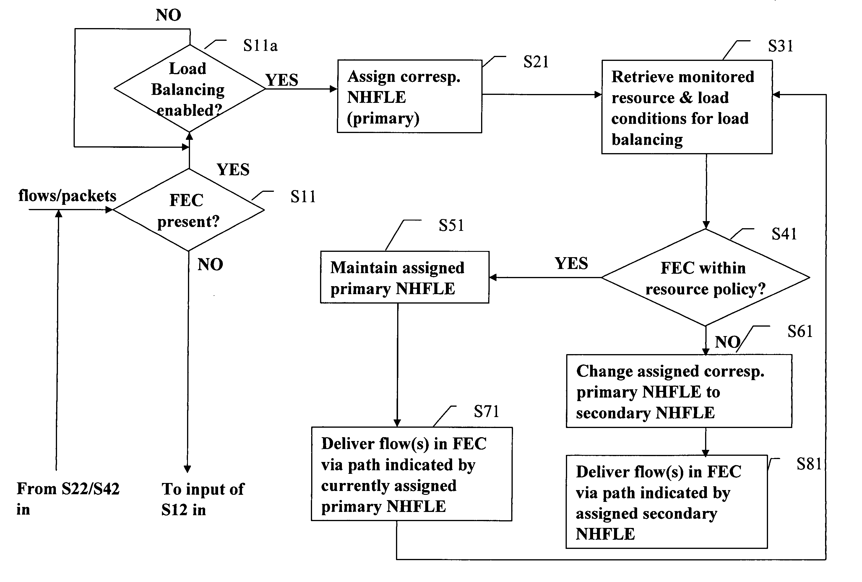 Network device and method for categorizing packet data flows and loading balancing for packet data flows