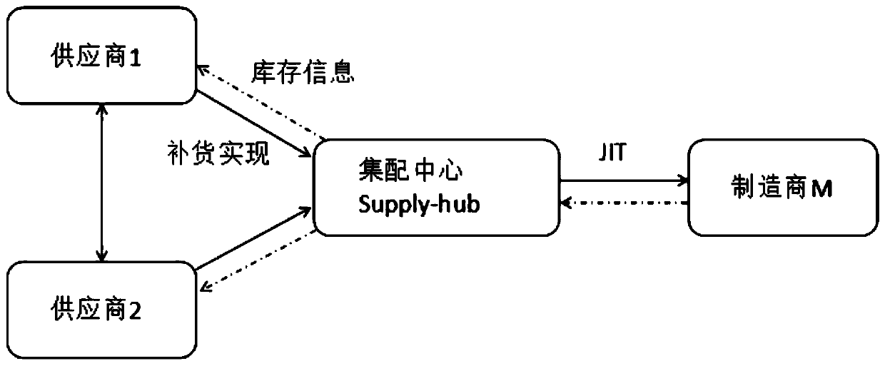 Supply-Hub-based supplier management inventory operation method