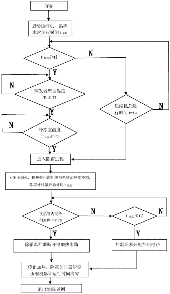 A defrosting system of an air-cooled refrigerator and a defrosting control method thereof