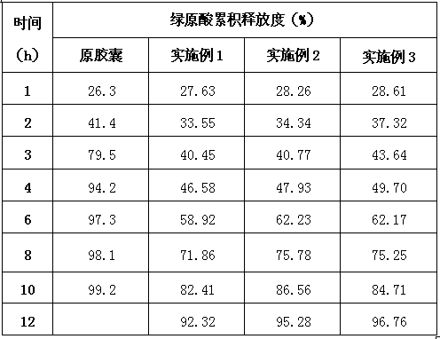 Sustained-release capsules capable of clearing heat and resolving lumps and preparation method thereof