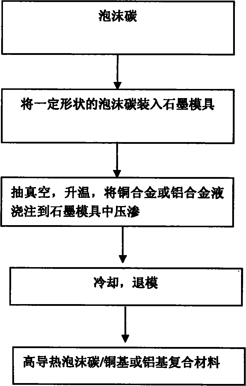 Foamy carbon/copper matrix or aluminum matrix composite material and preparation method thereof