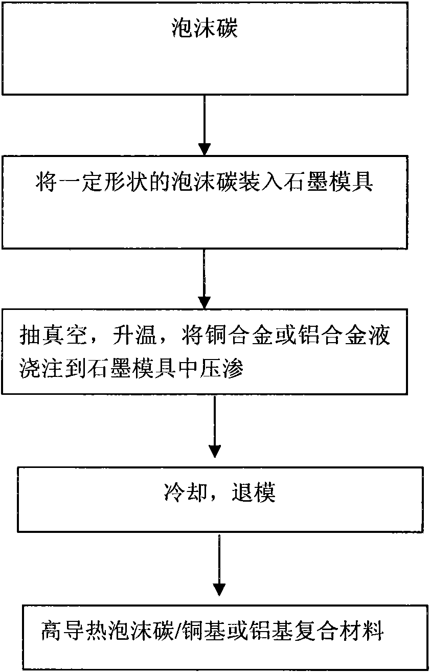 Foamy carbon/copper matrix or aluminum matrix composite material and preparation method thereof