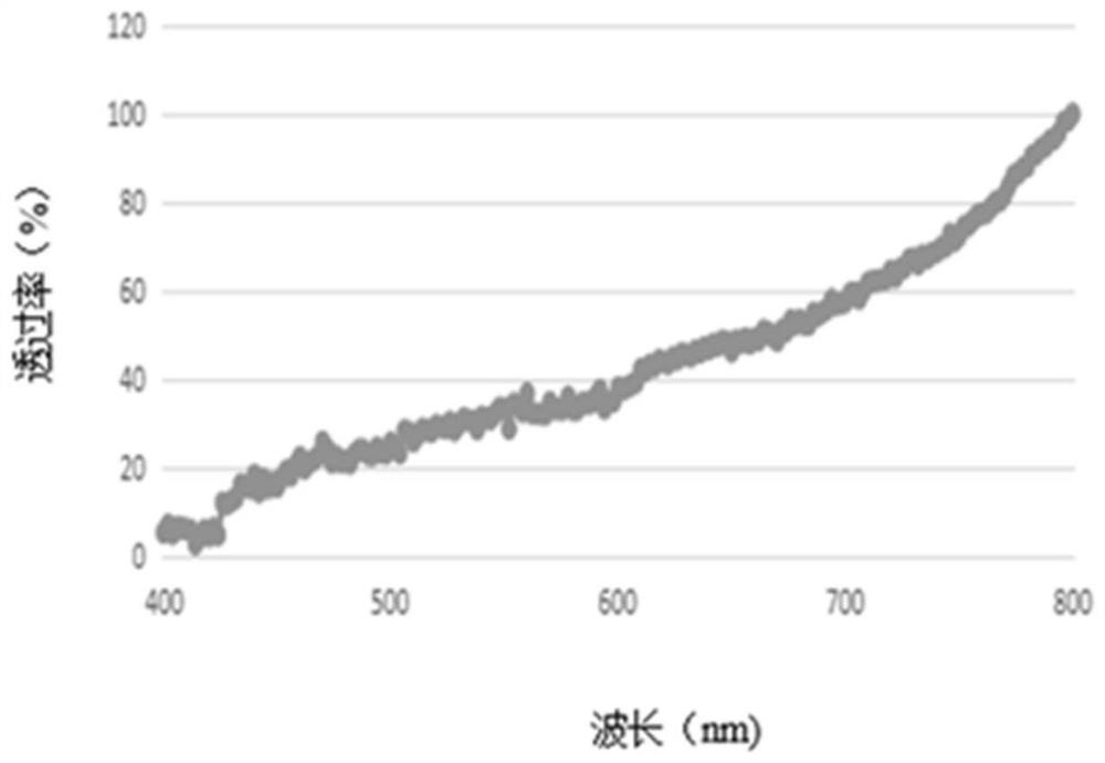 Anti-blue light composition and preparation method and application thereof