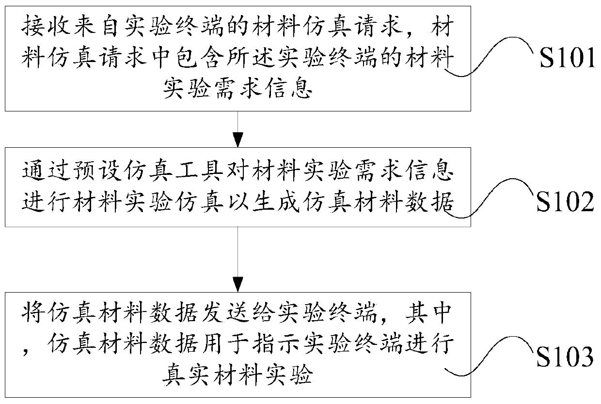 Material data processing, generation, application method and terminal, cloud processing platform