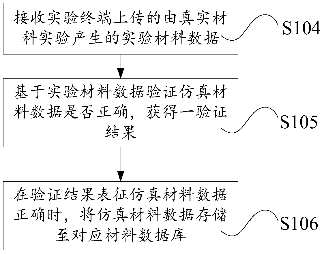 Material data processing, generation, application method and terminal, cloud processing platform