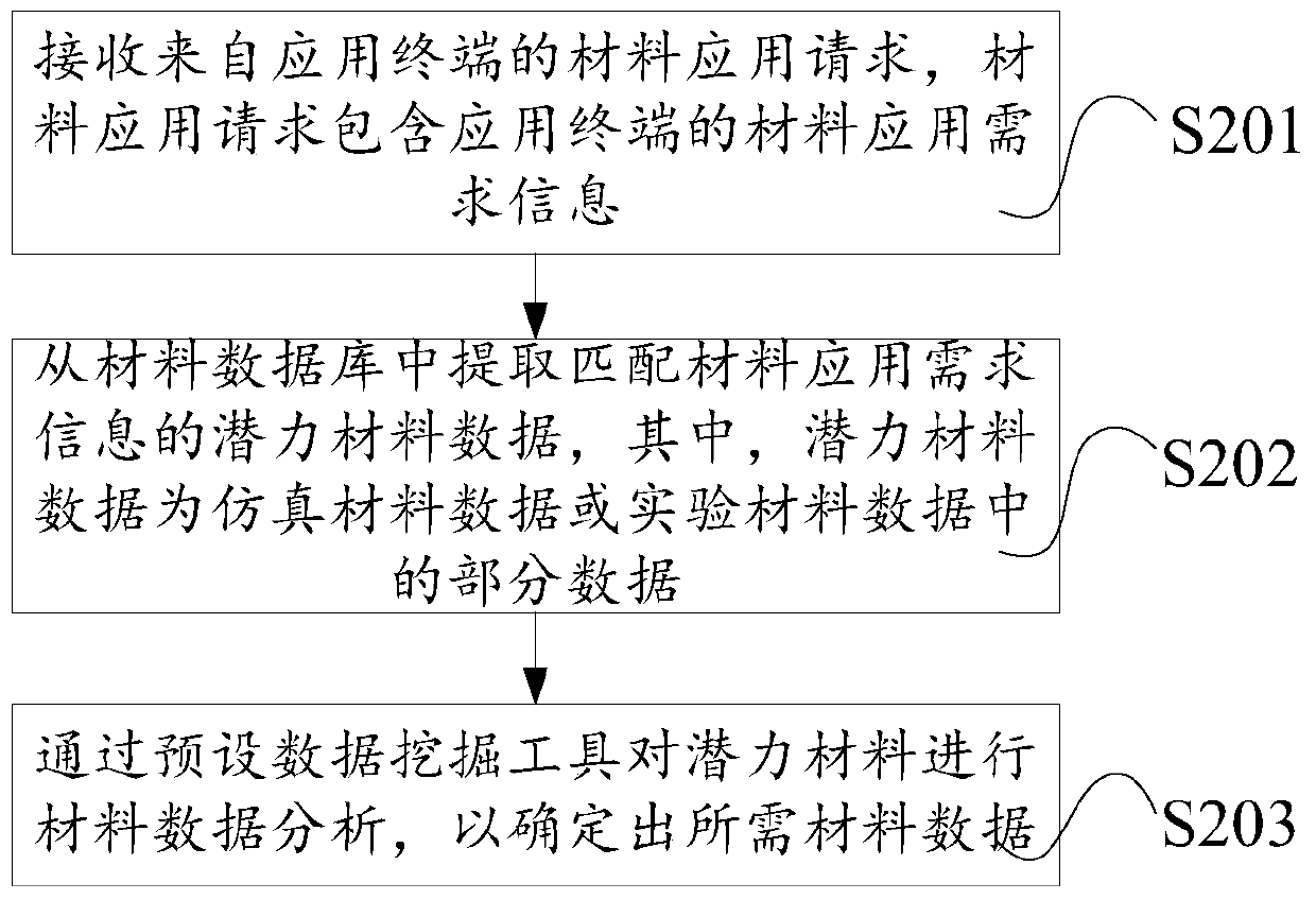 Material data processing, generation, application method and terminal, cloud processing platform