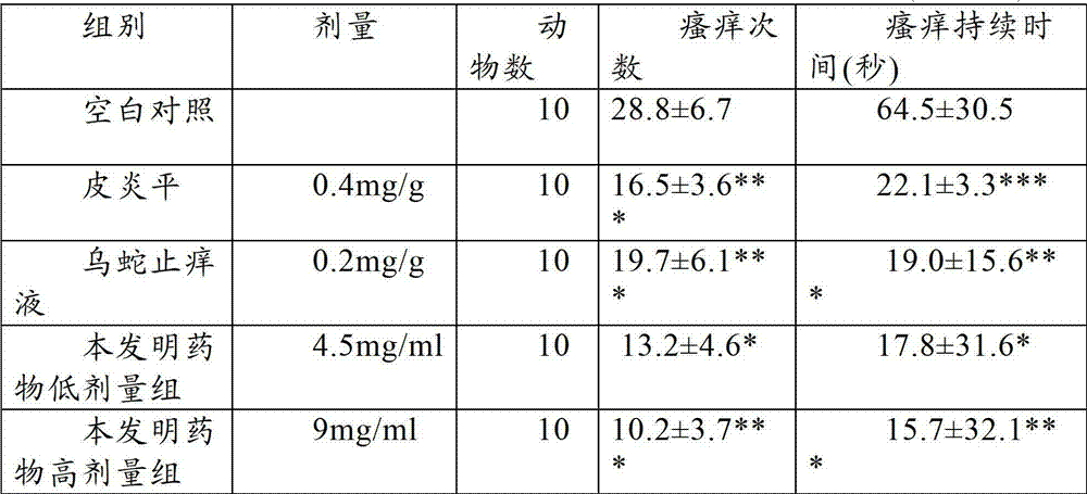 Traditional Chinese medicine shampoo with functions of preventing alopecia seborrhoeica and itching in head