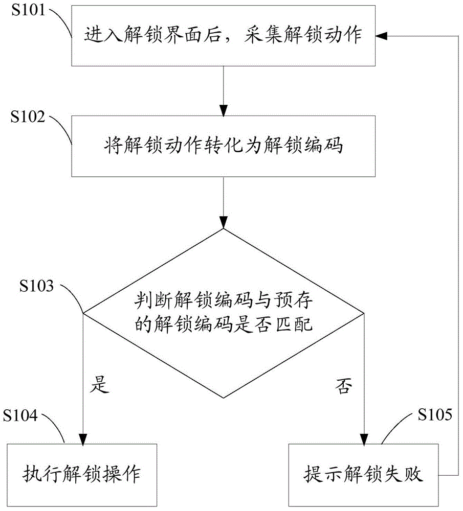 Mobile terminal and unlocking method thereof