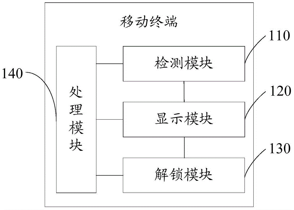 Mobile terminal and unlocking method thereof