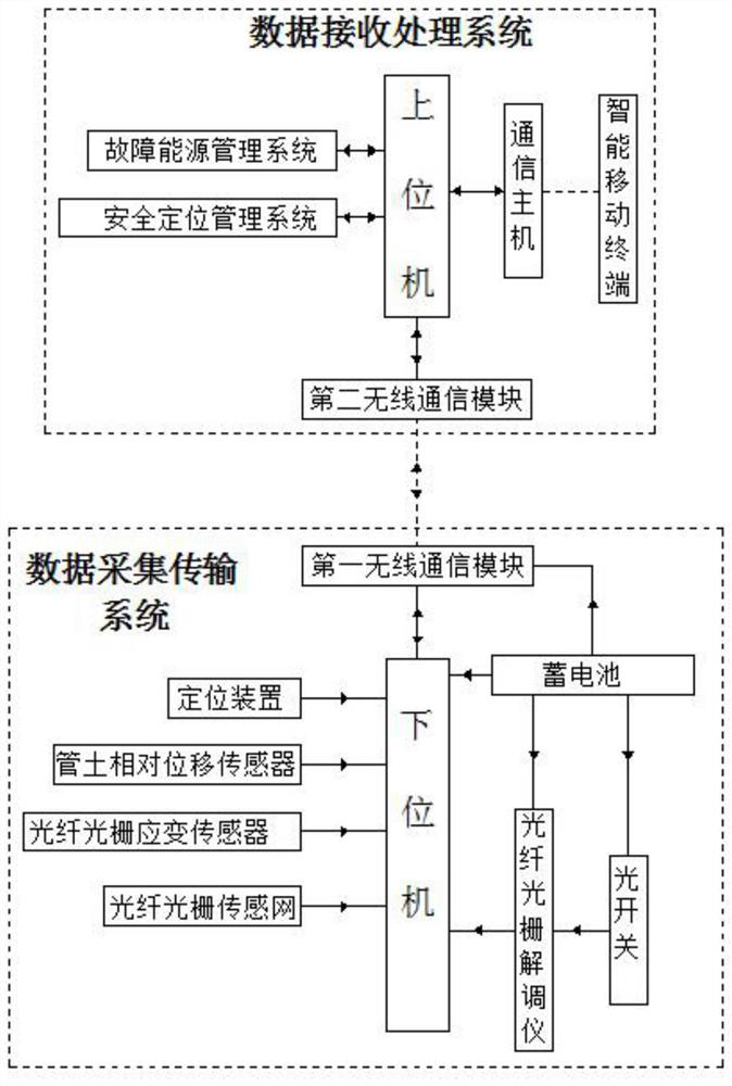 Oil and gas pipeline displacement monitoring system in mining subsidence area