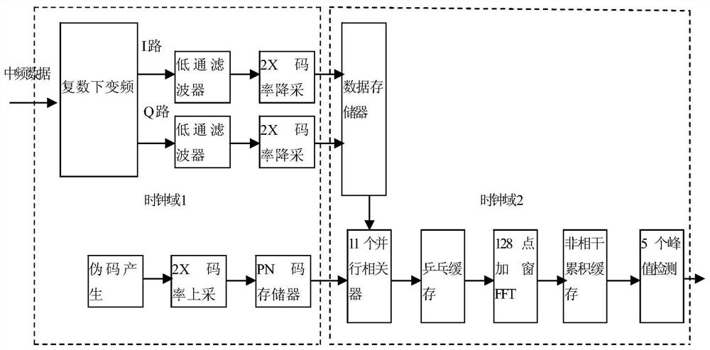 A windowed fft satellite signal acquisition method