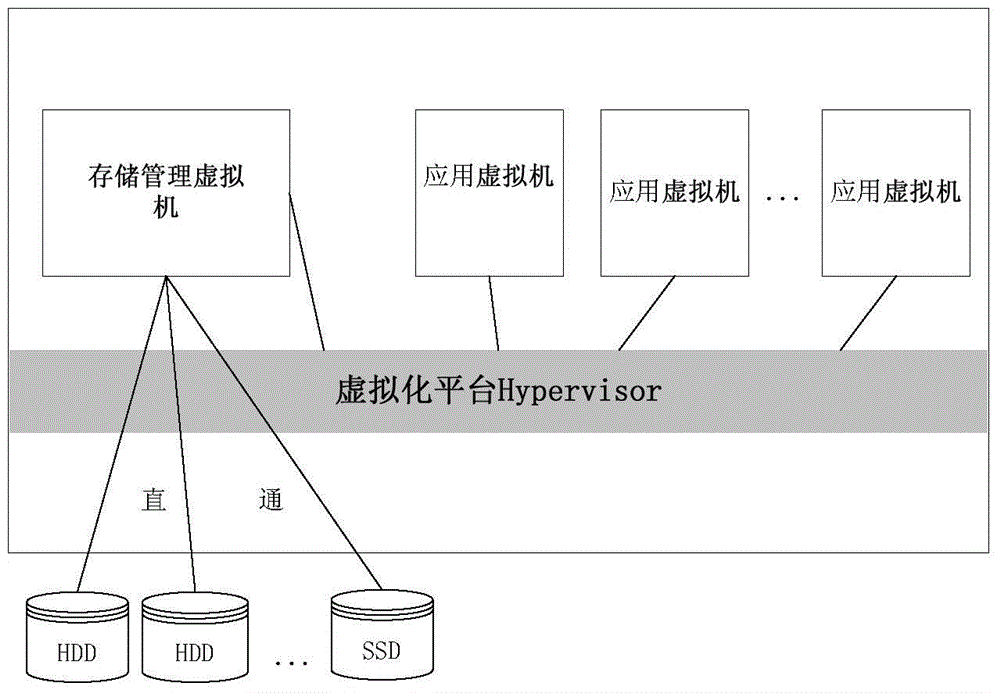 Efficient Storage Management Method Based on Virtualization Platform