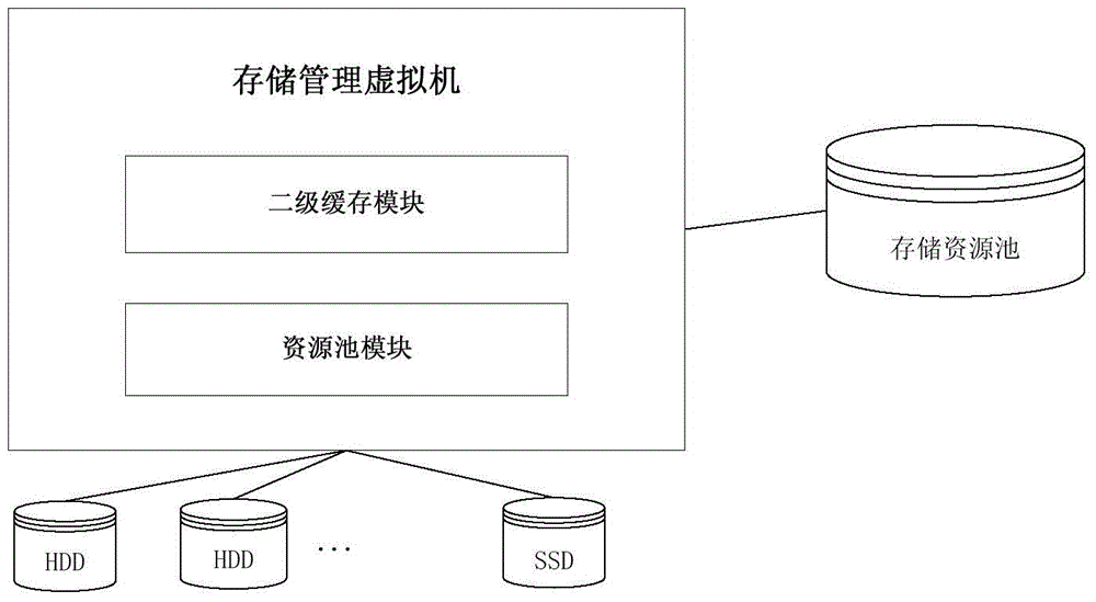 Efficient Storage Management Method Based on Virtualization Platform