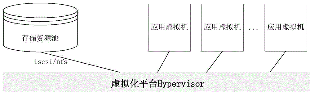 Efficient Storage Management Method Based on Virtualization Platform