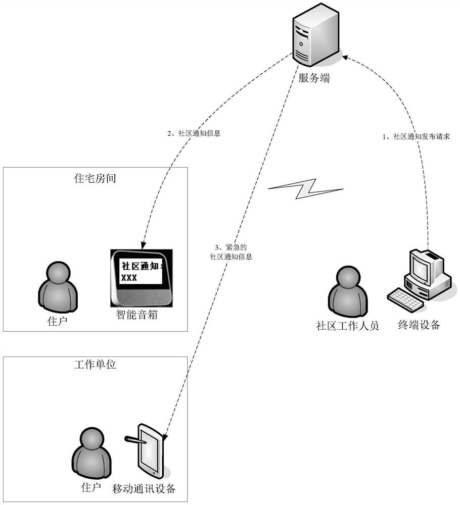 Community notification publishing related system, method, device and equipment