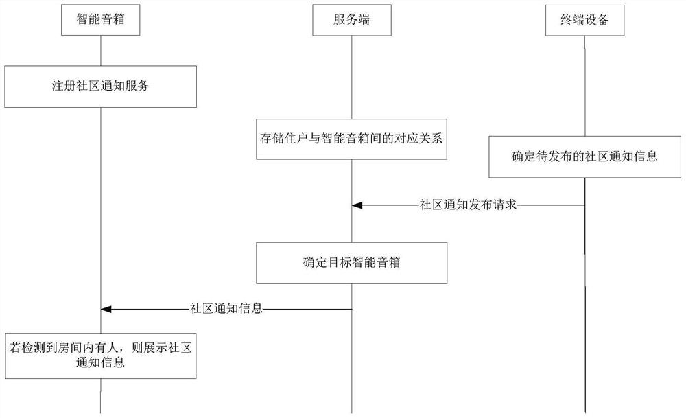 Community notification publishing related system, method, device and equipment