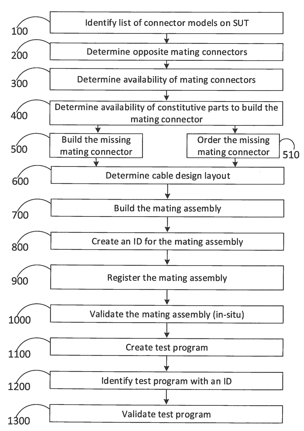 Automated system for producing connectorized equipment and managing the production thereof