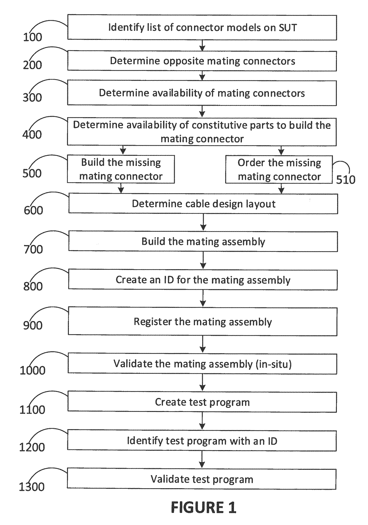 Automated system for producing connectorized equipment and managing the production thereof