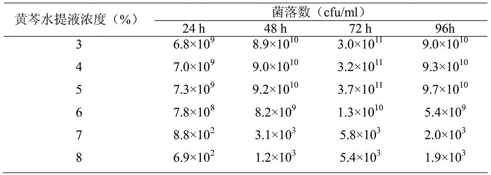 Scutellaria baicalensis and lactic acid bacteria yeasts, cosmetics containing yeasts, preparation method and application